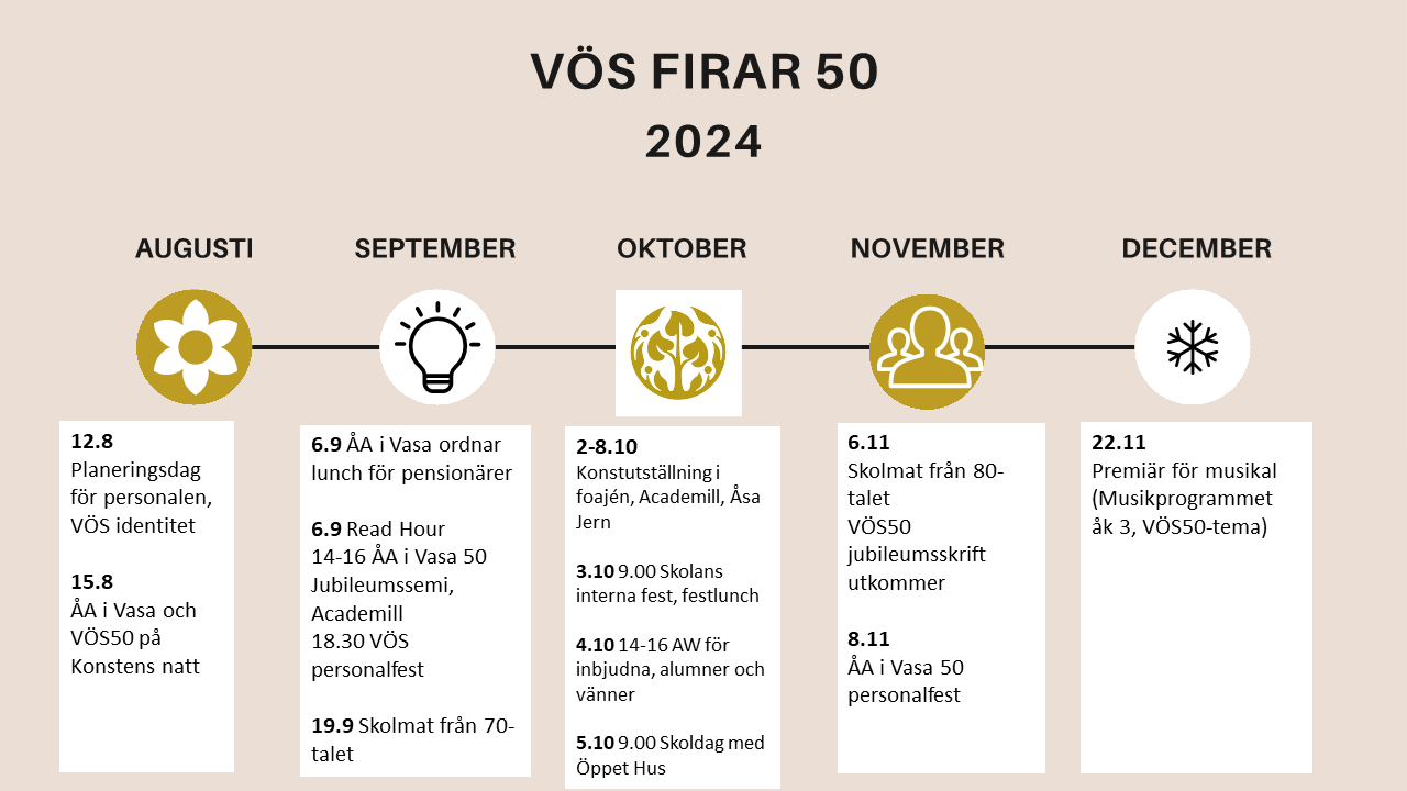 VÖS 50 tidslinje