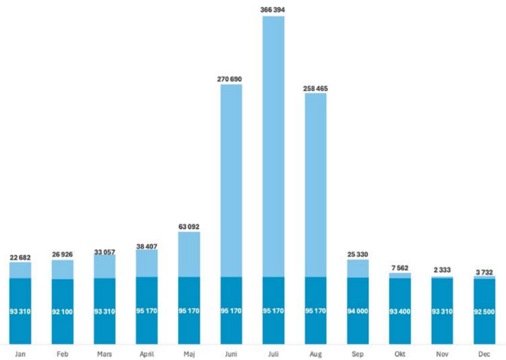 Tabell med blåa staplar och antal enligt månader.