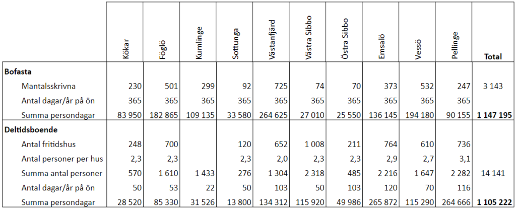 Tabell med kategorier av antal boende per ö.