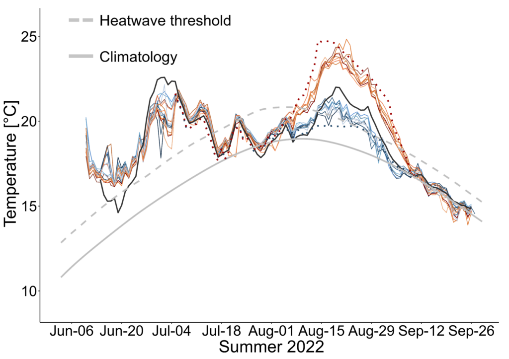 Graph of project data.